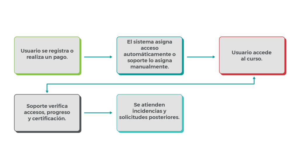 flujo-general-de-soporte